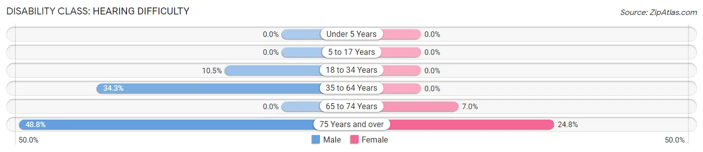 Disability in Adwolf: <span>Hearing Difficulty</span>