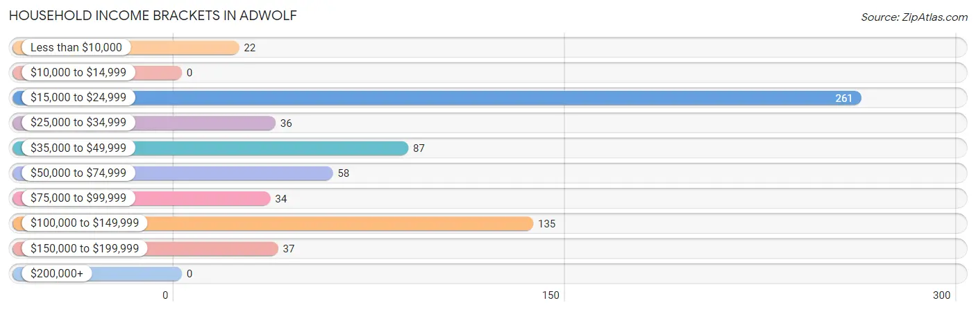 Household Income Brackets in Adwolf