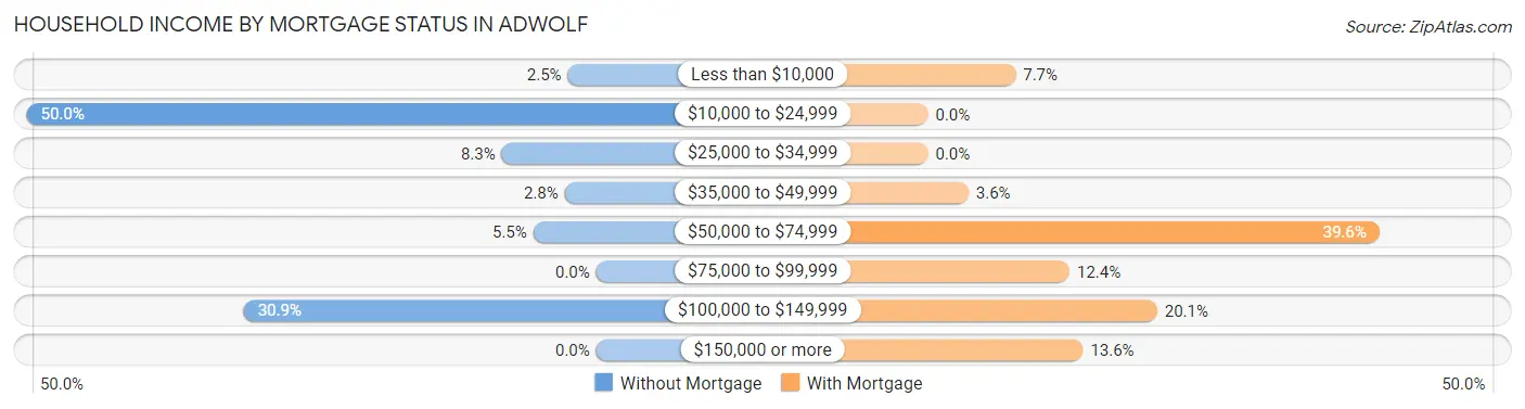 Household Income by Mortgage Status in Adwolf