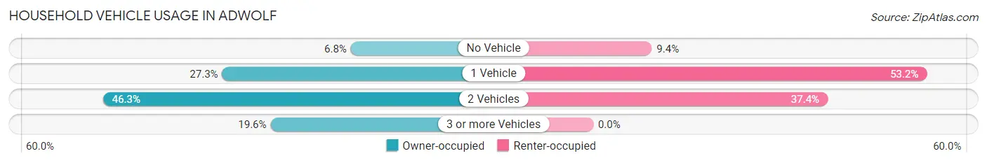 Household Vehicle Usage in Adwolf