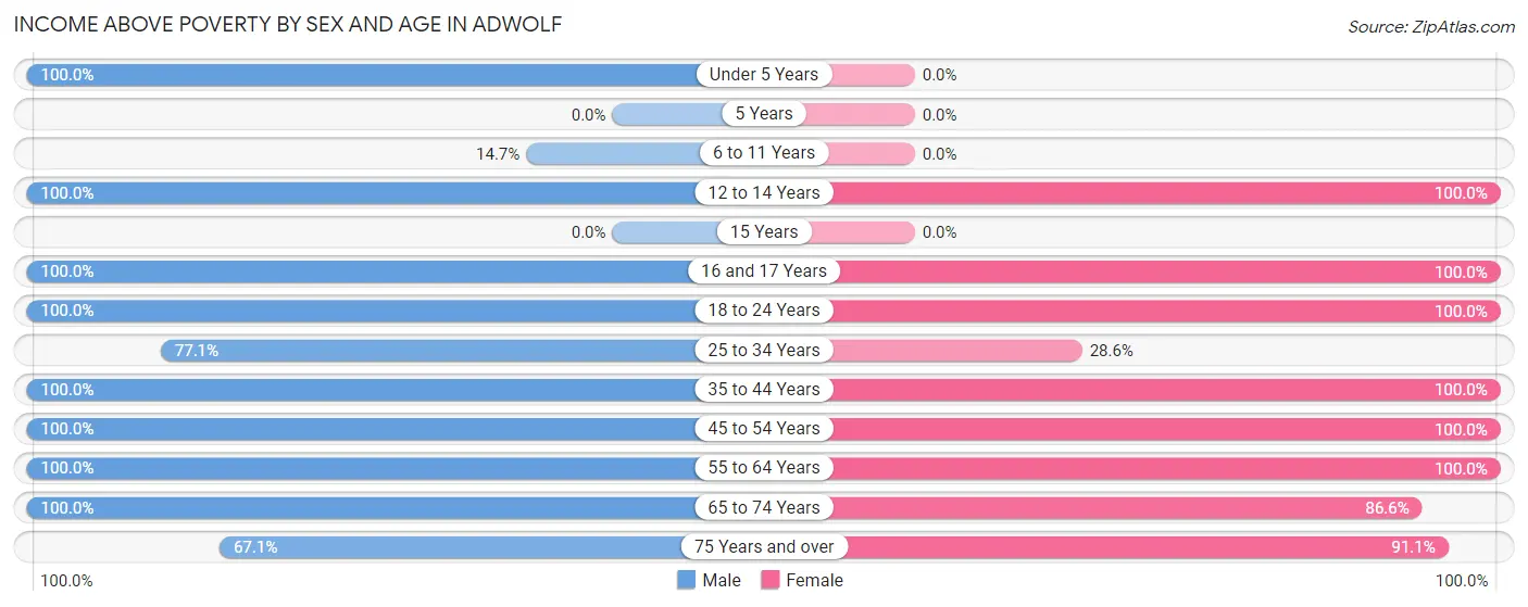 Income Above Poverty by Sex and Age in Adwolf