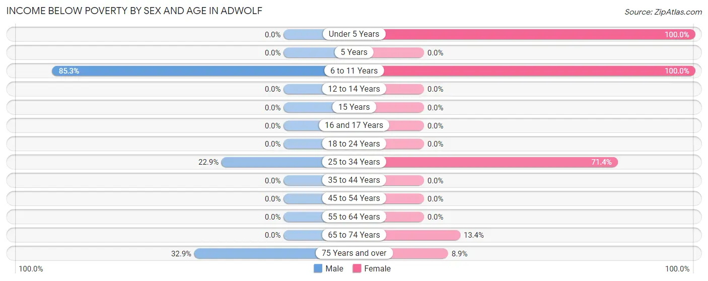 Income Below Poverty by Sex and Age in Adwolf