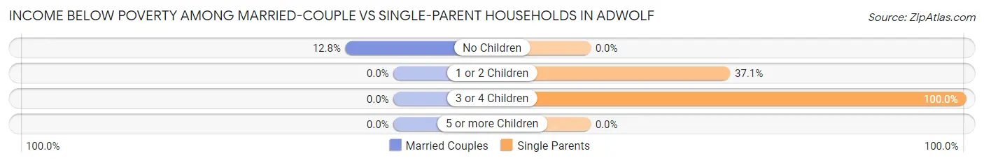 Income Below Poverty Among Married-Couple vs Single-Parent Households in Adwolf