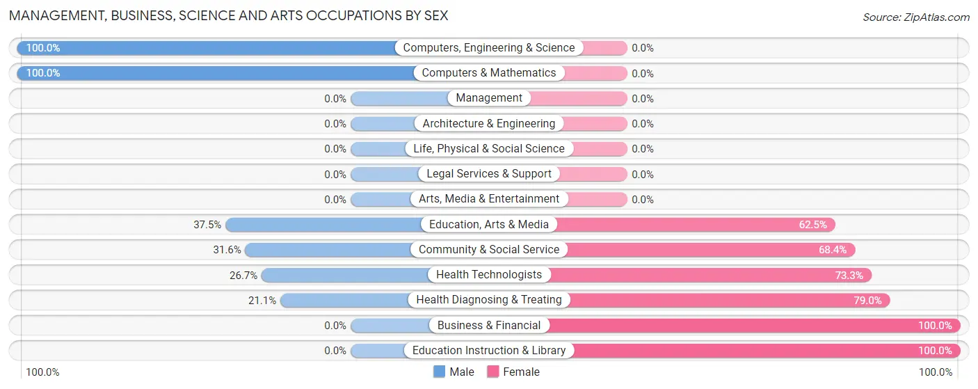 Management, Business, Science and Arts Occupations by Sex in Adwolf