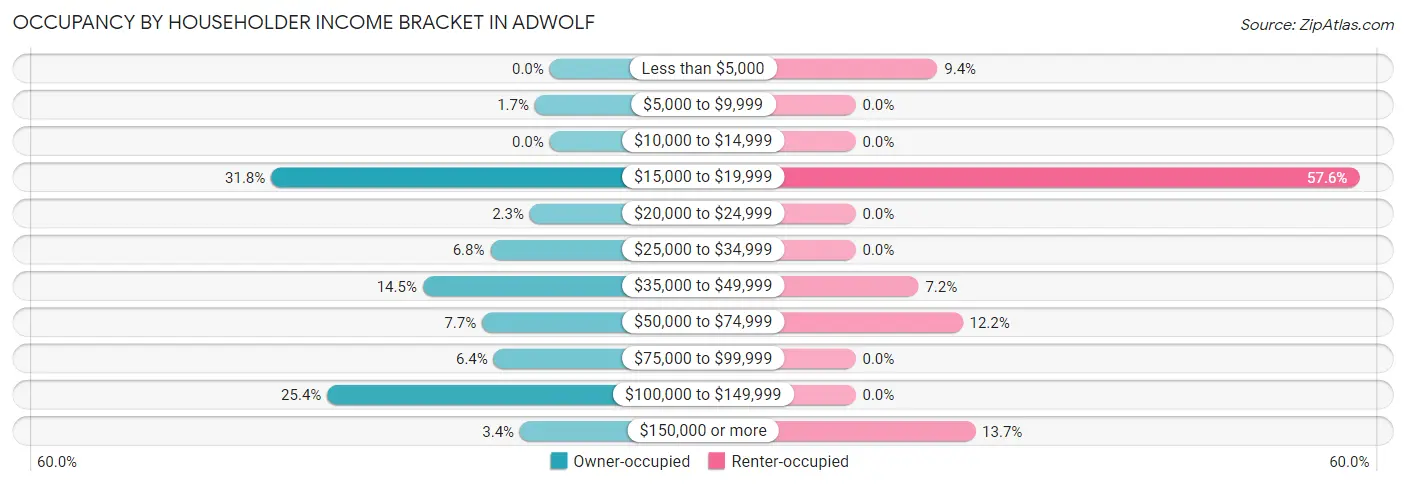 Occupancy by Householder Income Bracket in Adwolf