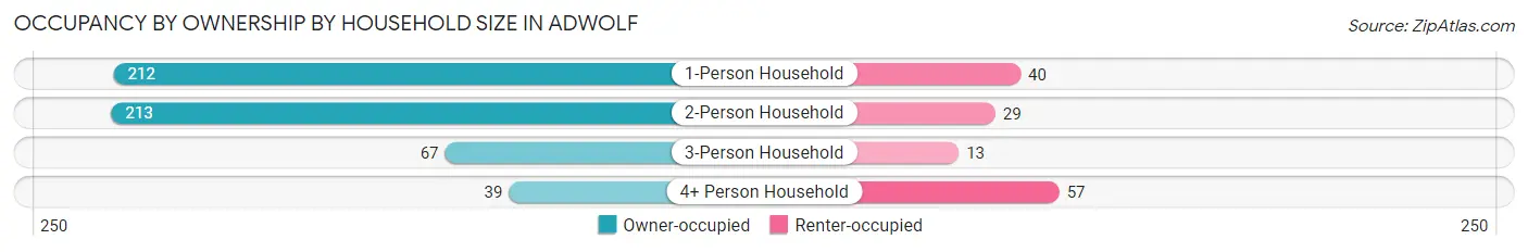 Occupancy by Ownership by Household Size in Adwolf