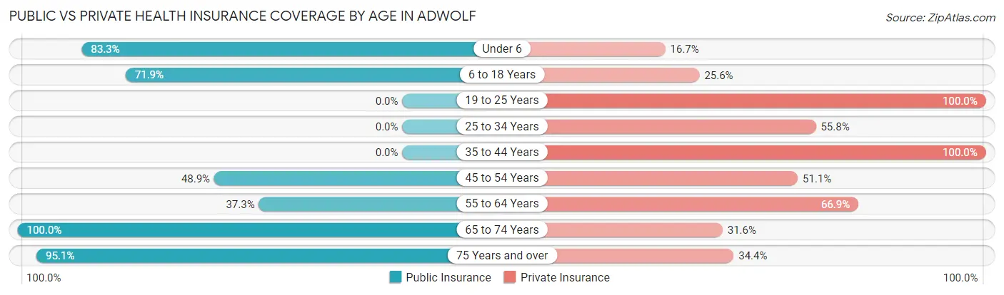 Public vs Private Health Insurance Coverage by Age in Adwolf