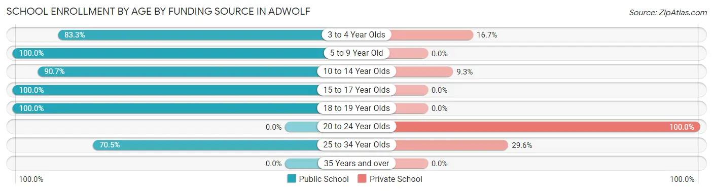 School Enrollment by Age by Funding Source in Adwolf