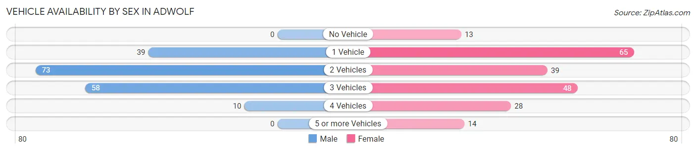 Vehicle Availability by Sex in Adwolf