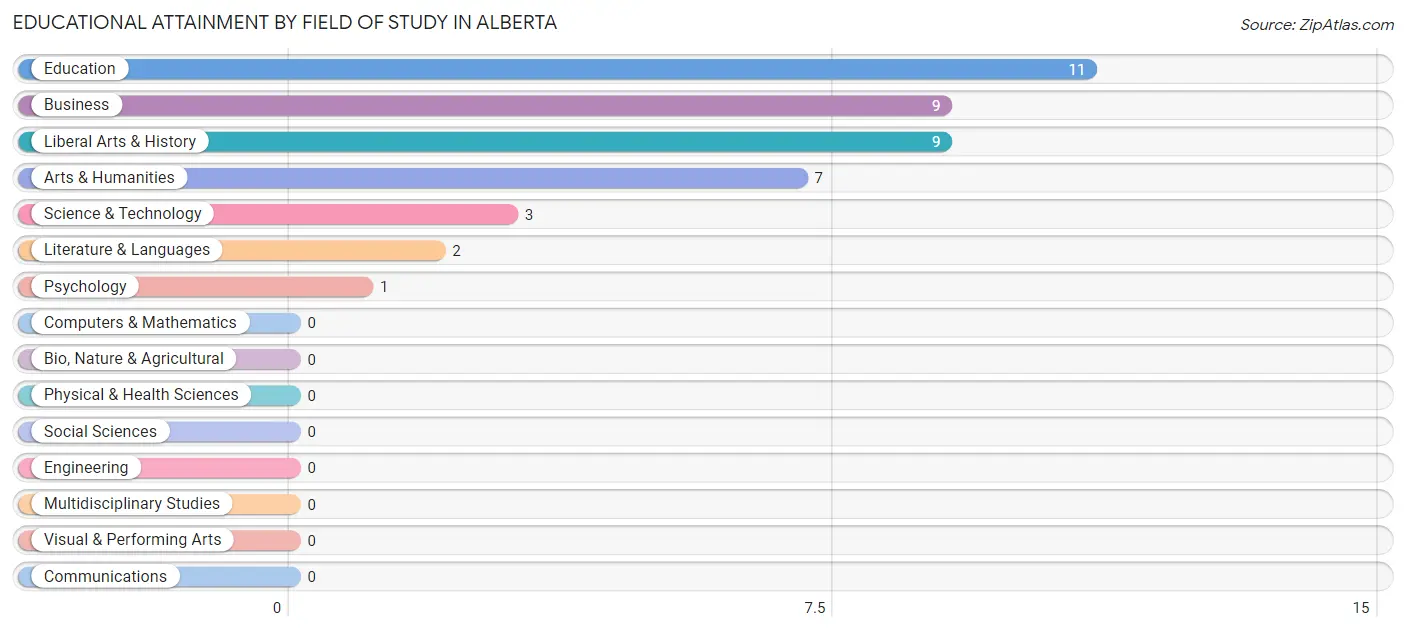 Educational Attainment by Field of Study in Alberta