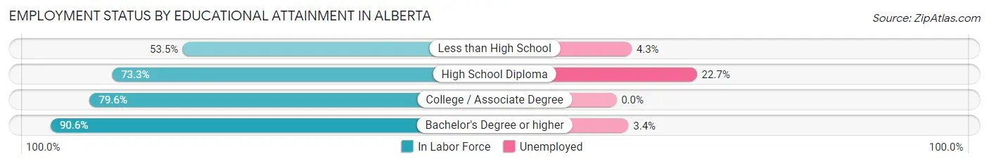 Employment Status by Educational Attainment in Alberta
