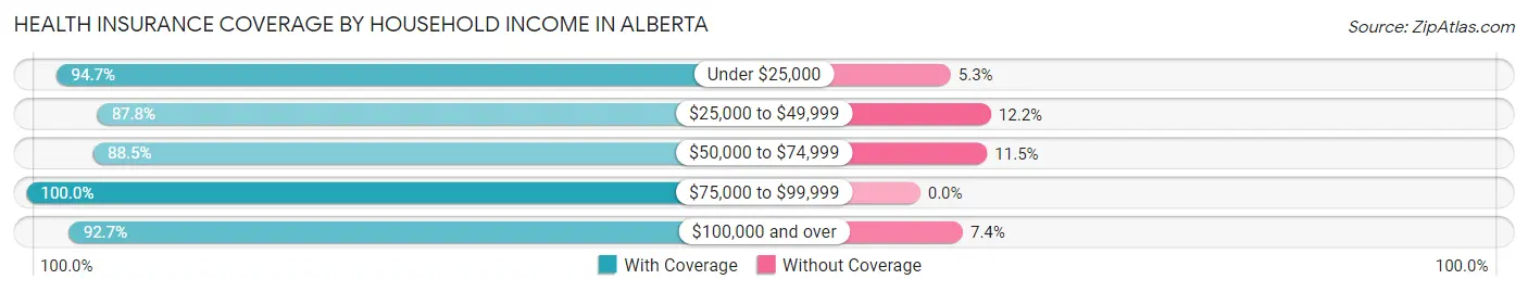 Health Insurance Coverage by Household Income in Alberta