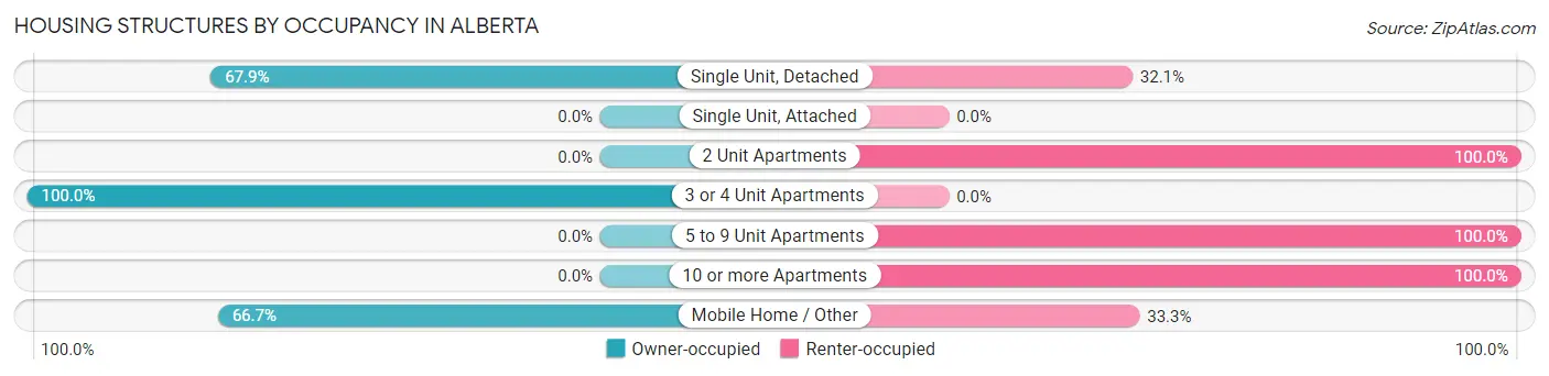 Housing Structures by Occupancy in Alberta