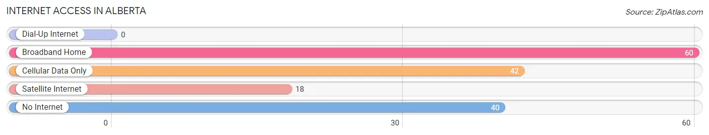 Internet Access in Alberta