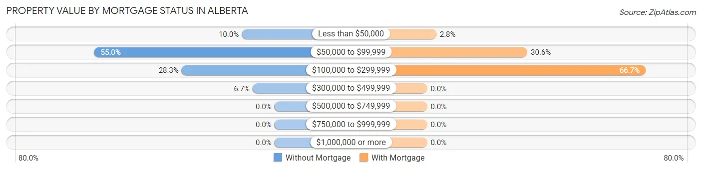 Property Value by Mortgage Status in Alberta