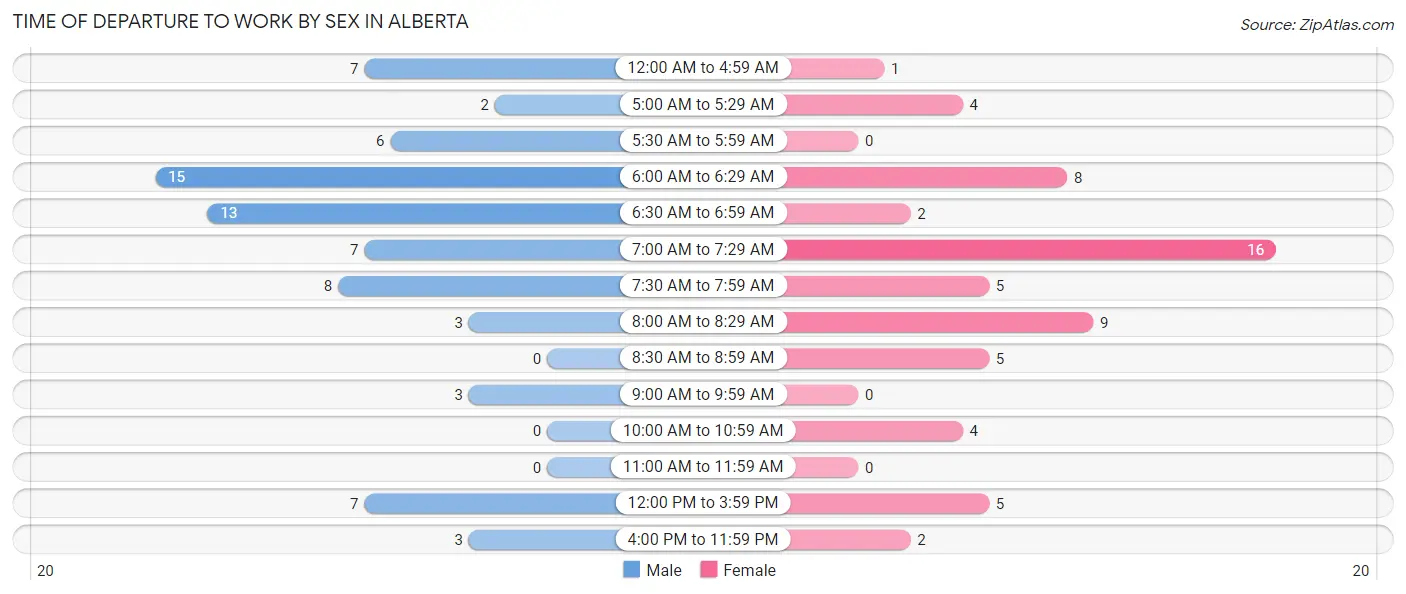 Time of Departure to Work by Sex in Alberta