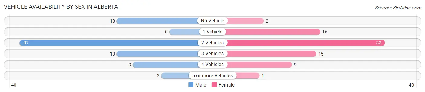 Vehicle Availability by Sex in Alberta