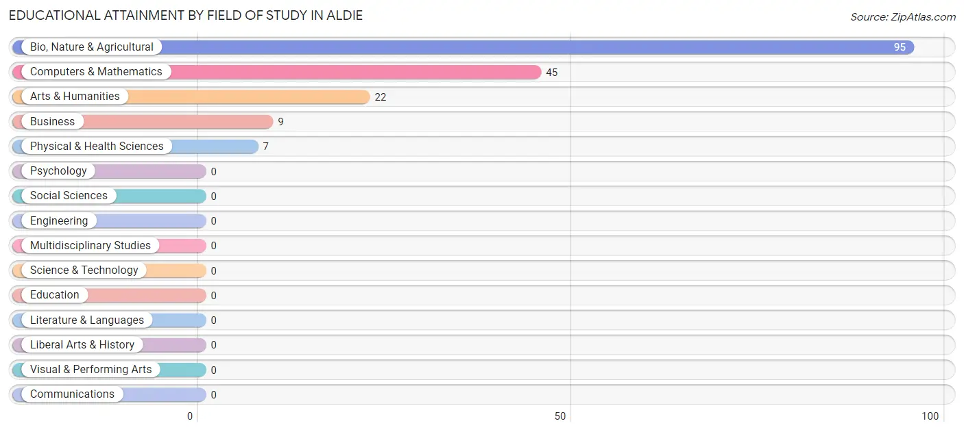 Educational Attainment by Field of Study in Aldie