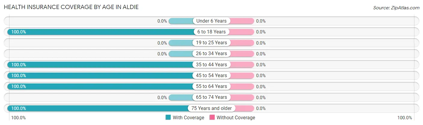 Health Insurance Coverage by Age in Aldie