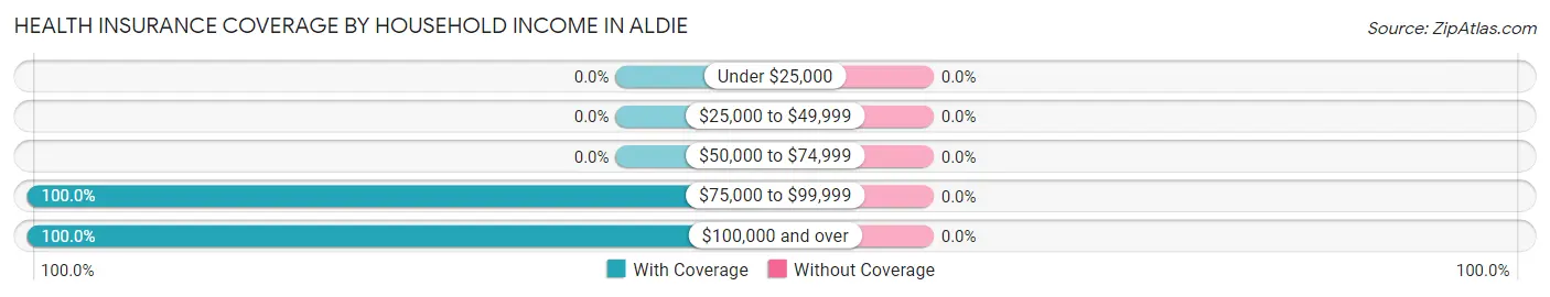 Health Insurance Coverage by Household Income in Aldie