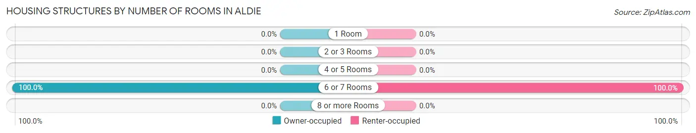 Housing Structures by Number of Rooms in Aldie