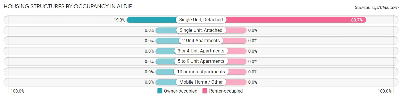 Housing Structures by Occupancy in Aldie