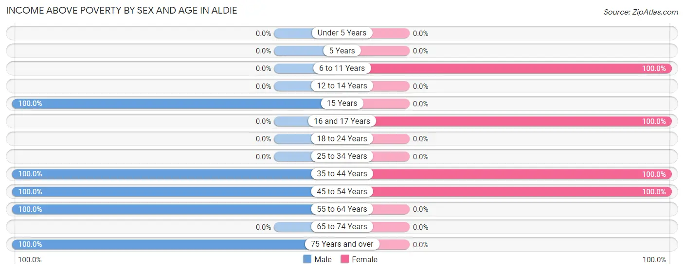 Income Above Poverty by Sex and Age in Aldie