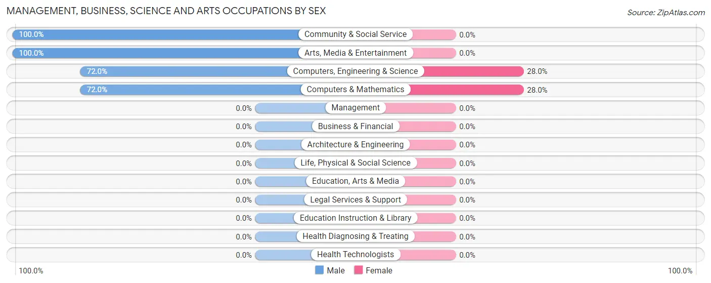 Management, Business, Science and Arts Occupations by Sex in Aldie
