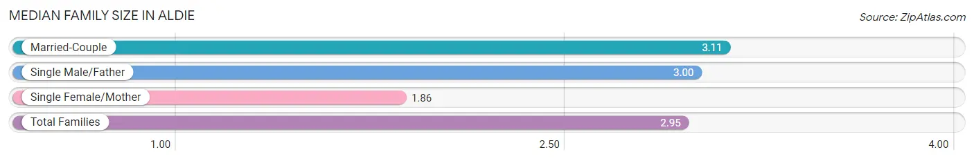 Median Family Size in Aldie