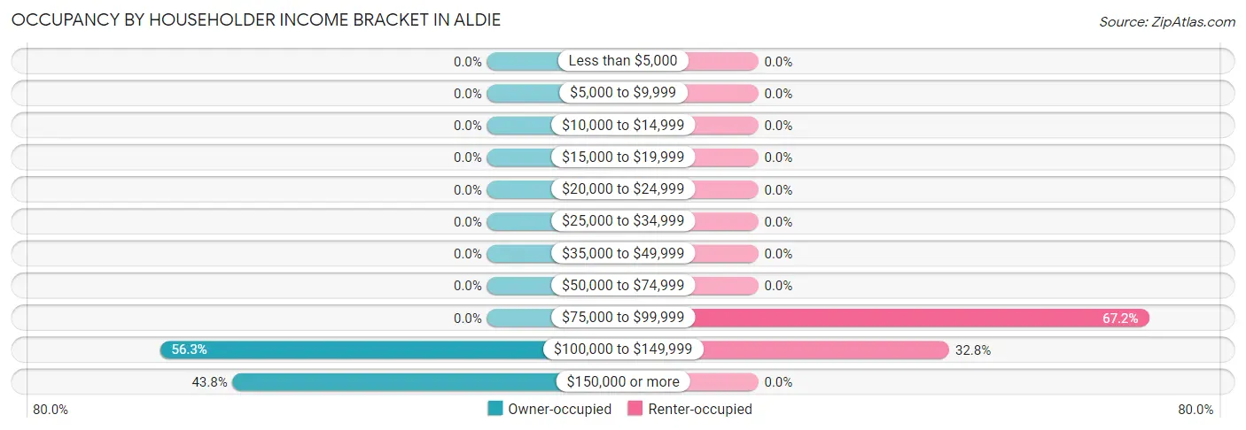 Occupancy by Householder Income Bracket in Aldie