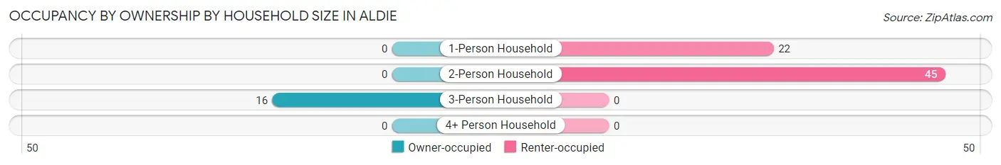 Occupancy by Ownership by Household Size in Aldie