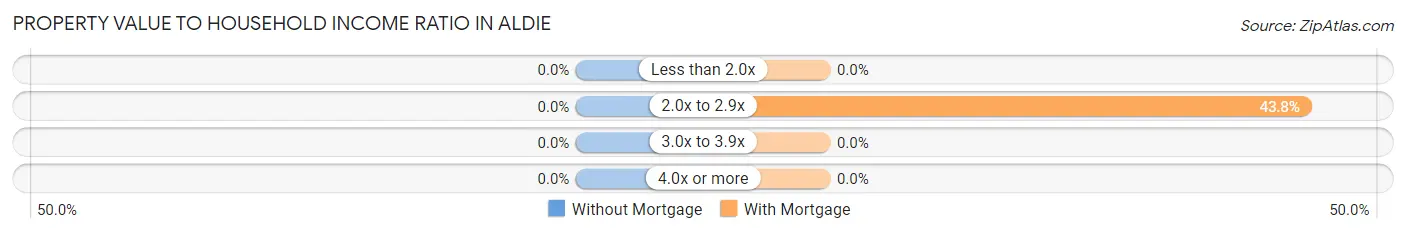 Property Value to Household Income Ratio in Aldie