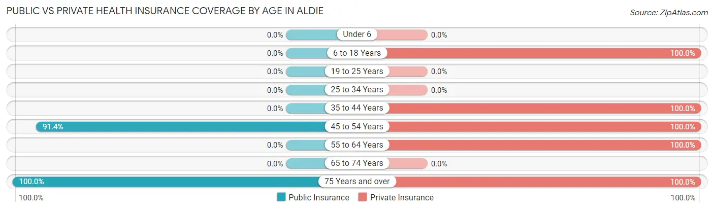 Public vs Private Health Insurance Coverage by Age in Aldie