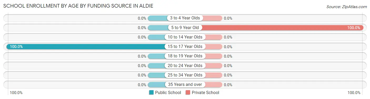 School Enrollment by Age by Funding Source in Aldie