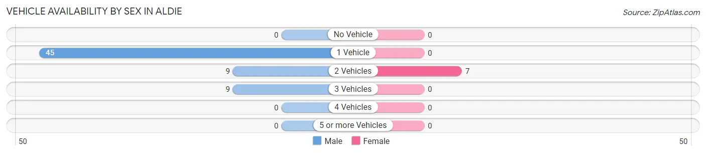 Vehicle Availability by Sex in Aldie