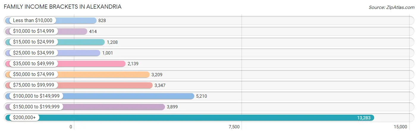 Family Income Brackets in Alexandria