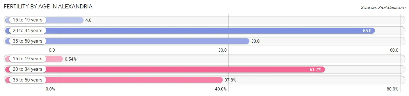 Female Fertility by Age in Alexandria