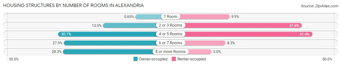 Housing Structures by Number of Rooms in Alexandria