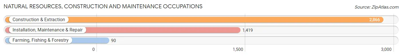 Natural Resources, Construction and Maintenance Occupations in Alexandria