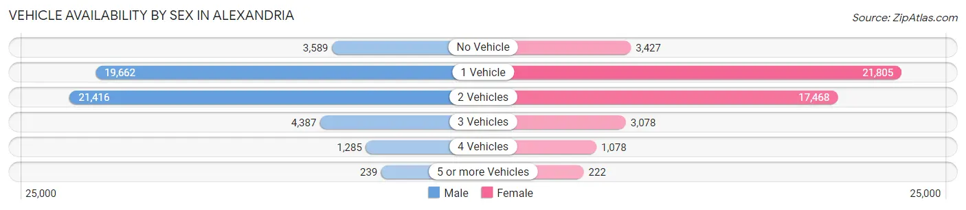 Vehicle Availability by Sex in Alexandria