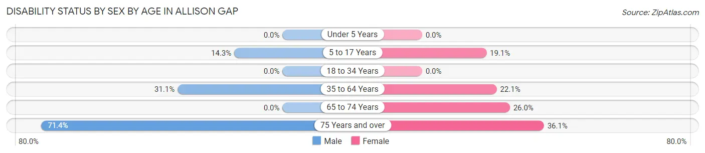Disability Status by Sex by Age in Allison Gap