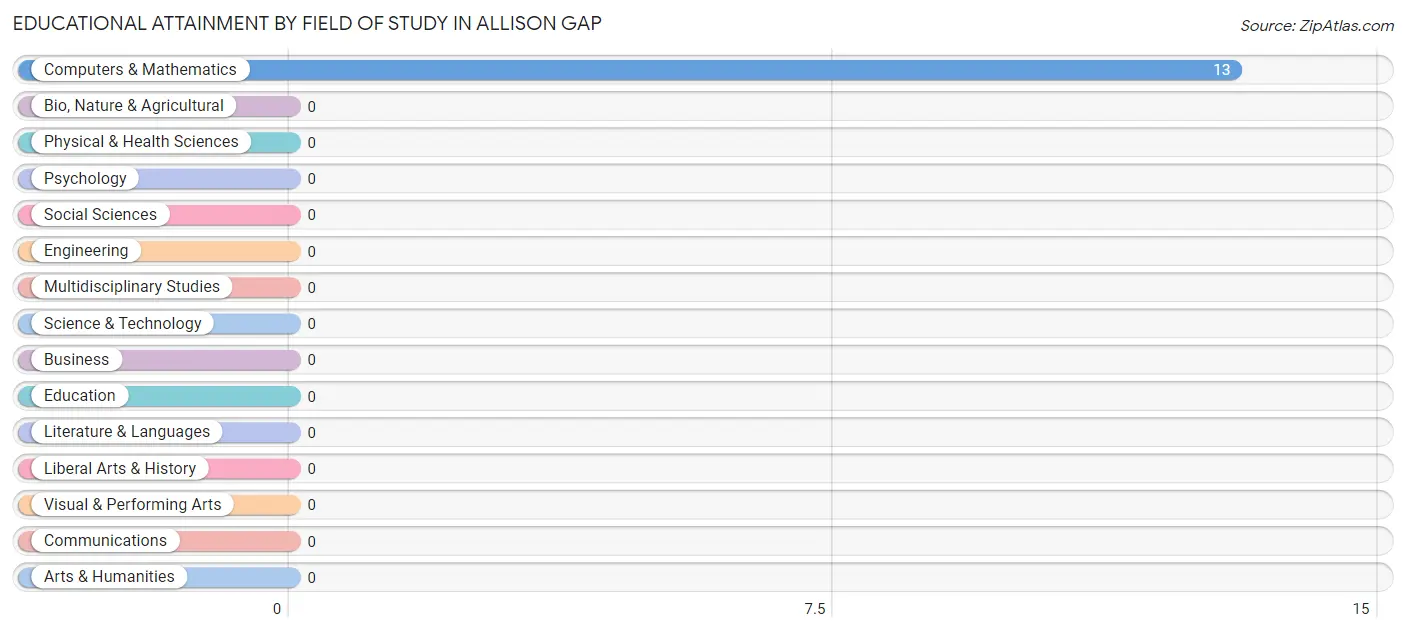 Educational Attainment by Field of Study in Allison Gap