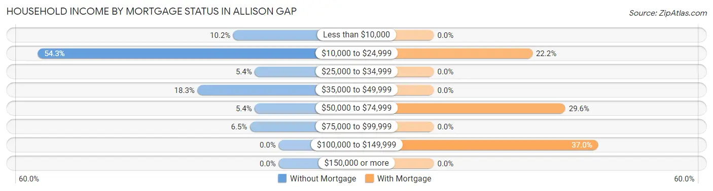 Household Income by Mortgage Status in Allison Gap