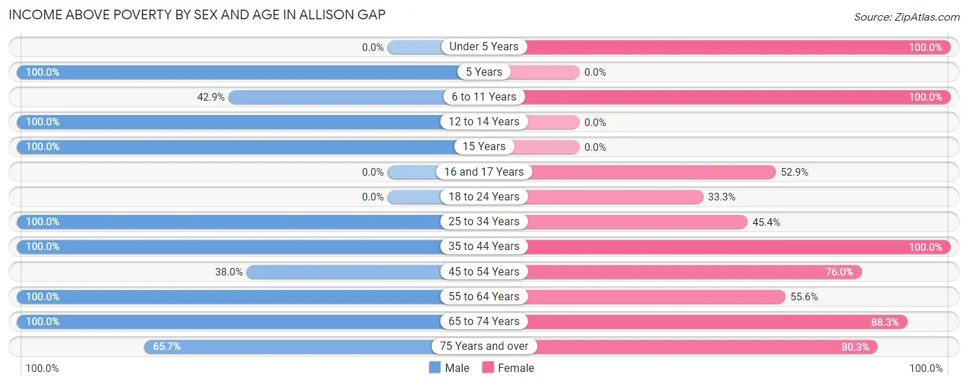 Income Above Poverty by Sex and Age in Allison Gap