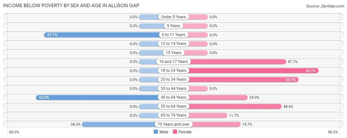 Income Below Poverty by Sex and Age in Allison Gap