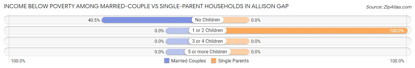 Income Below Poverty Among Married-Couple vs Single-Parent Households in Allison Gap