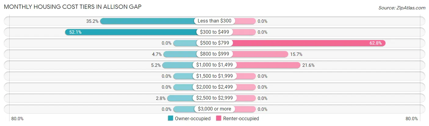 Monthly Housing Cost Tiers in Allison Gap
