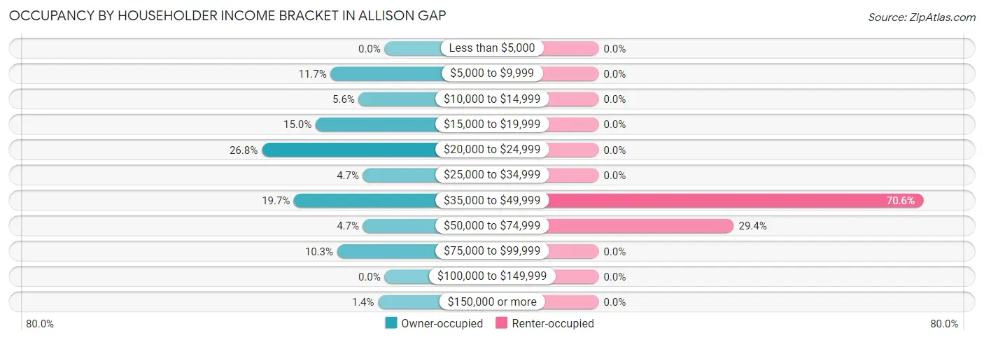 Occupancy by Householder Income Bracket in Allison Gap