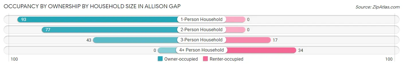 Occupancy by Ownership by Household Size in Allison Gap