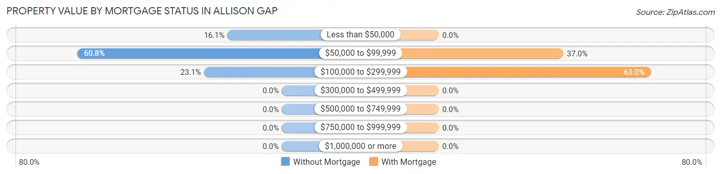 Property Value by Mortgage Status in Allison Gap